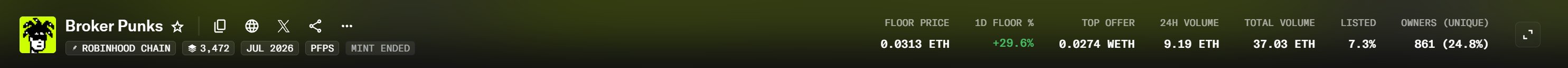 A header banner for an NFT collection called 'Broker Punks' on the Robinhood Chain, displaying statistics such as a floor price of '0.0313 ETH', a 24H volume of '9.19 ETH', and a 1D floor percentage change of '+29.6%'.