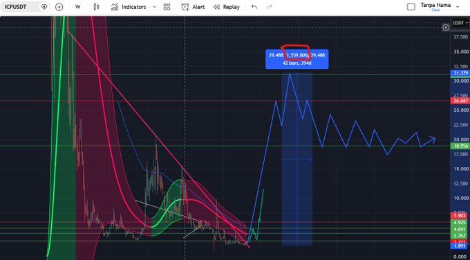 A TradingView chart for the ICPUSDT pair displaying candlestick price action with overlaid moving averages, support/resistance levels, and a highlighted blue projection box indicating a 29.48% gain of 3,200 ticks over 42 bars.