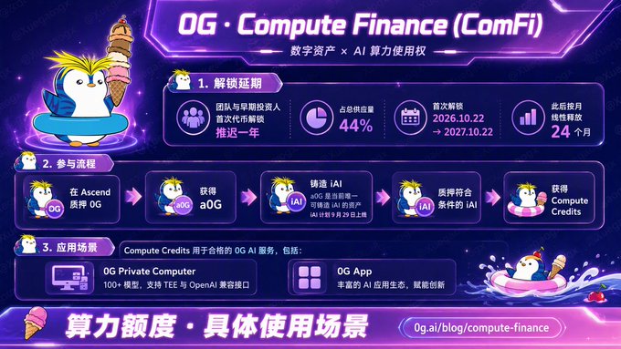 A promotional infographic titled 'OG · Compute Finance (ComFi)' in purple tones explains digital asset and AI compute rights, with sections on unlocking delays, participation flow with a penguin mascot, and application scenarios like OG Private Computer and OG App.