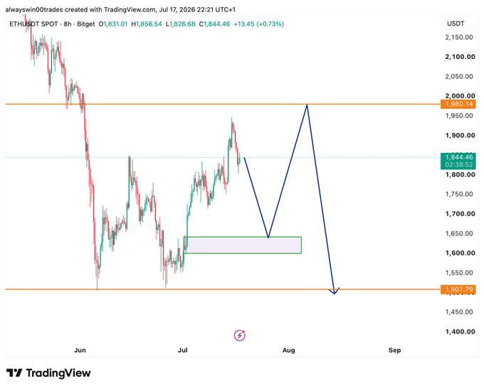 A TradingView chart of ETH/USDT on an 8-hour timeframe shows a projected price path with annotations indicating a potential move up to ~$2,000 before a final low near $1,507.79, with a highlighted demand zone around $1,600-$1,650, supporting the analyst's forecast for Ethereum to target 2000 before reversing to lower lows alongside Bitcoin's drop toward 70k.
