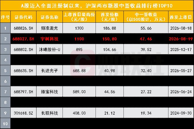 A Chinese stock market ranking table titled 'A股迈入全面注册制以来，沪深两市新股中签收益排行榜TOP10' listing top 10 new stock signing earnings, with 宇树科技 (688027.SH) highlighted in red showing a first-day high of 1100元/股 and signing earnings of 47.46万元.
