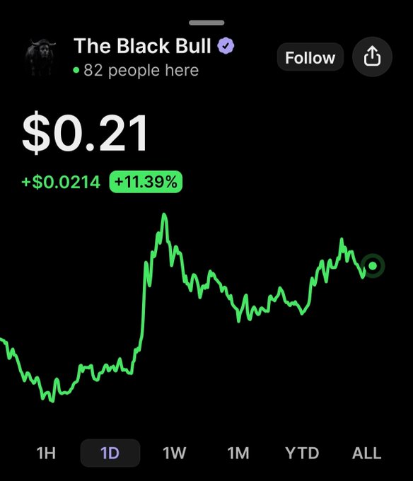 A Robinhood-style stock chart for 'The Black Bull' showing $0.21, up 11.39% with a 1D timeframe selected.