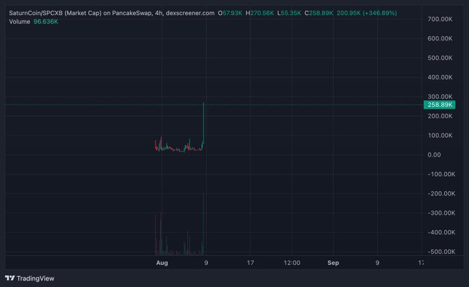A TradingView chart of SaturnCoin/SPCXB Market Cap on PancakeSwap showing a massive +346.89% spike, with current price 200.95K, high 270.56K, low 55.35K, close 258.89K, and volume 96.636K.