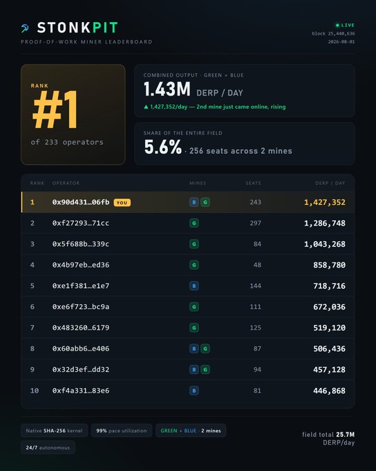 A dark-themed StonkPIT proof-of-work miner leaderboard dashboard showing rank #1 of 233 operators with combined output of 1.43M DERP/day and a top 10 operator table.