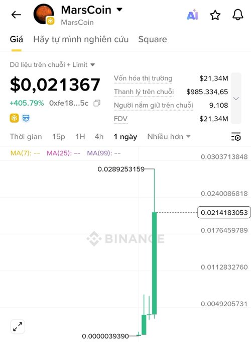 A Binance price chart for MarsCoin showing a price of $0.021367 with a 405.79% gain, a market cap of $21.34M, and a dramatic price spike on the 1-day chart.