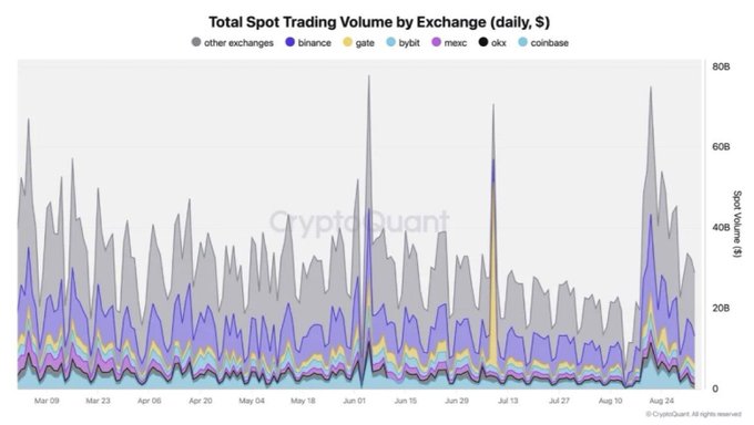A stacked area chart titled 'Total Spot Trading Volume by Exchange (daily, $)' from CryptoQuant, showing trading volumes for exchanges like Binance, Gate, Bybit, Mexc, OKX, and Coinbase from March to August.