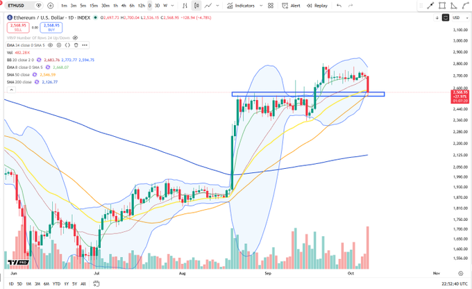 A daily candlestick chart of Ethereum (ETH/USD) showing price pulling back to a prior range peak near the $2,568 level, with the 50-day moving average (DMA 50 at 2,546.59) acting as a confluence support zone amid Bollinger Band compression.
