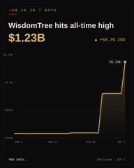 A stock chart titled 'WisdomTree hits all-time high $1.23B' shows a sharp upward spike, with a '+50.7% 28D' indicator displayed.