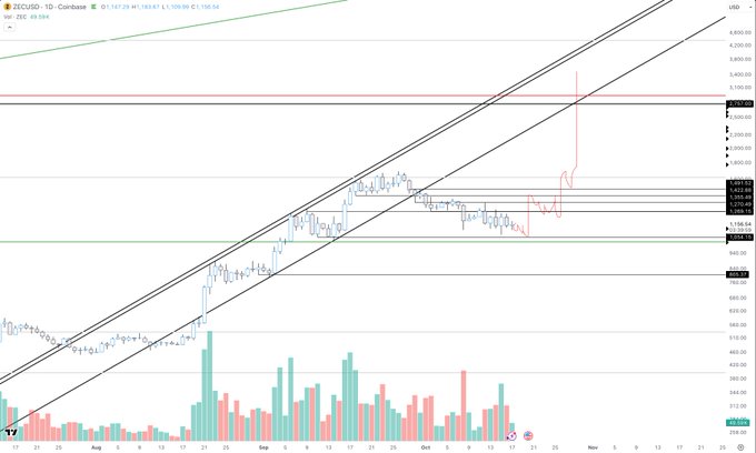 A ZEC/USD candlestick chart on Coinbase with a 1-day timeframe shows a strong upward trend within a black parallel channel, with recent price action near $250-260 and a projected bold move toward $4,000+ levels, aligning with the post's optimistic "moon" target and reference to revisiting old highs. Volume bars appear below, and the price has recently broken above resistance near $130, supporting the bullish sentiment expressed in the caption.