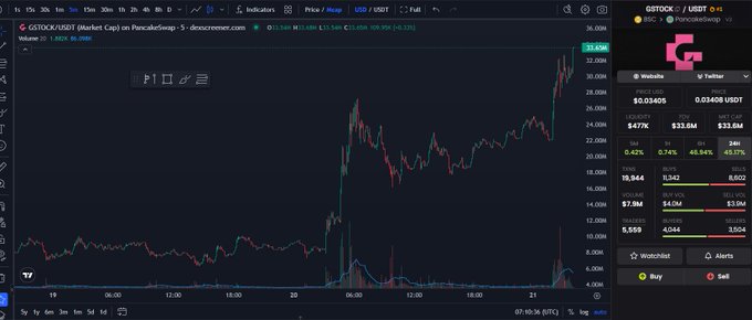 TradingView chart of GSTS/USDT on PancakeSwap showing a dramatic price spike from around $6M to $33.6M, with 52-week high marked.