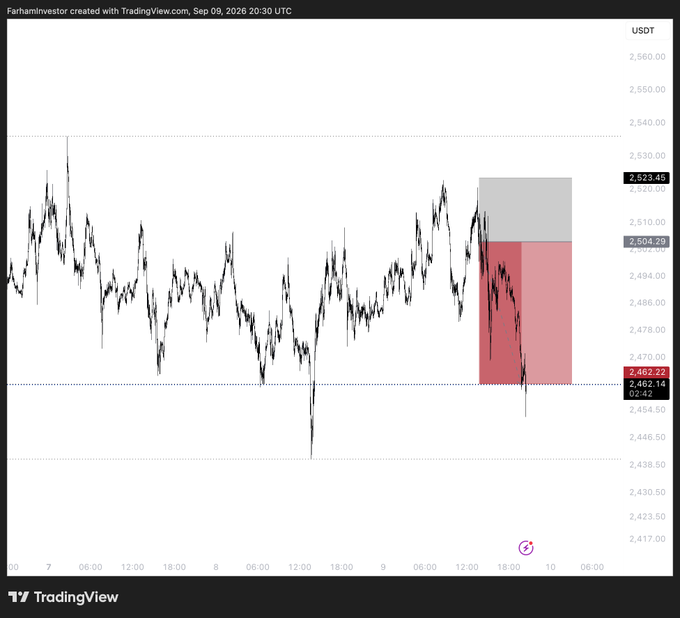 A TradingView chart of ETH/USDT dated September 8, 2026, shows a sharp sell-off from approximately $2,523 down to $2,462, hitting the trader's take-profit level marked by a red shaded zone. The chart visually confirms the "$ETH fully tped" call mentioned in the post, demonstrating the completed bearish setup the trader was tracking.