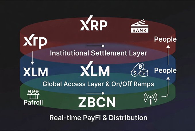 A diagram illustrating a crypto ecosystem stack, showing XRP and XLM as 'Institutional Settlement Layer' and 'Global Access Layer & On/Off Ramps,' leading down to ZBCN for 'Real-time PayFi & Distribution.'