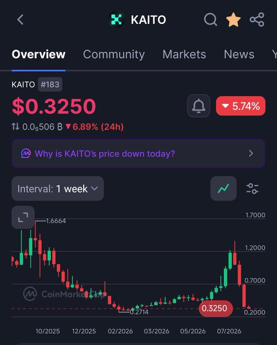 The image displays a CoinMarketCap overview of the KAITO cryptocurrency ($0.3250, -5.74%), featuring a 1-week candlestick chart with red and green candles resembling a Christmas tree shape, directly visualizing the post's reference to $KAITO's price chart looking like a "beautiful Christmas tree."