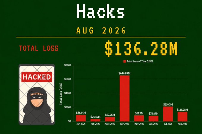 A pixel-art style infographic titled "Hacks AUG 2026" showing a Total Loss of $136.28M, with a bar chart tracking monthly losses from Jan 2026 to Aug 2026, featuring an illustration of a hacker.