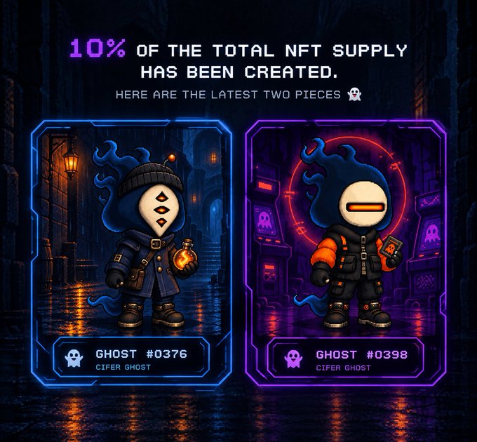 A pixel-art style NFT drop announcement displays "10% OF THE TOTAL NFT SUPPLY HAS BEEN CREASED. HERE ARE THE LATEST TWO PIECES," featuring two "Cifer Ghost" characters labeled as Ghost #0376 and Ghost #0398, each rendered as hooded figures in neon-lit cyberpunk settings. The image visually reinforces the post's point about the 4,000-supply Cifer Ghost collection, showing that only a fraction of the total has been minted so far rather than framing it as a typical speculative NFT launch.