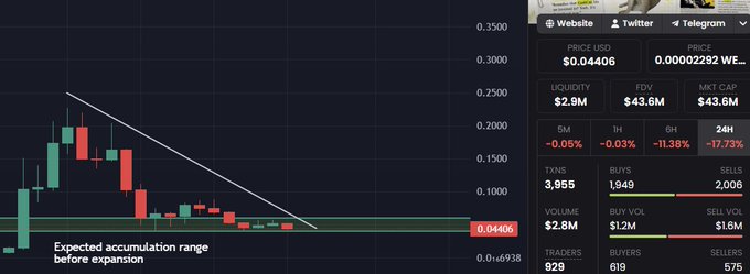 A candlestick chart shows $CASHCAT trading at $0.04406 with a descending trendline and an annotated "Expected accumulation range before expansion" around $0.04, while the sidebar displays $2.9M liquidity, $43.6M FDV, and 24-hour trading volume of $2.8M—supporting the post's claim that KOLs have moved on, as reflected in the low volume and consolidation pattern suggesting a bottoming phase.