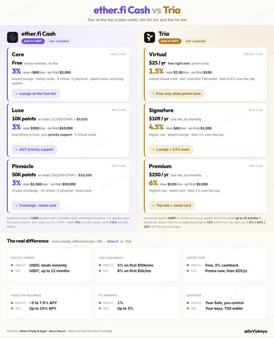 The image displays a detailed comparison of Core, Luxe, and Pinnacle Ethereum Cash balances between two users over a period of one month. The balances are shown in different colors (purple for Core, orange for Luxe, and yellow for Pinnacle) for easy comparison. The user on the left has a larger balance than both the other user on the right due to the Core balance being higher. This side-by-side comparison showcases how each balance can be used and helps the viewer understand which balances might be more beneficial in various situations or trading strategies within the Ethereum ecosystem.