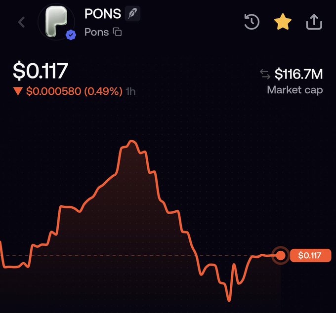 A crypto price chart for PONS shows the token trading at $0.117 with a $116.7M market cap, having dropped 0.49% ($0.000580) over the past hour. The post references PONS as a successful 20x trade, contrasting it with a later DTF investment, while the image illustrates PONS's current price action following that initial rally.