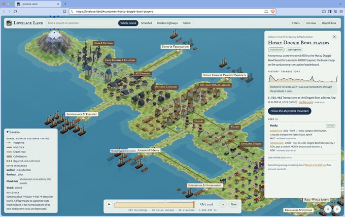 A browser screenshot of “Lovelace Land” shows an isometric virtual world with labeled locations such as “Paw & Tranquil,” “Sherwood’s Laboratory,” “Dungeon Entrance,” “Gladiator’s Arena,” and “Farm House & Gardens,” plus a right-side panel titled “HOSKY DOGEE BOWL PLAYERS.”