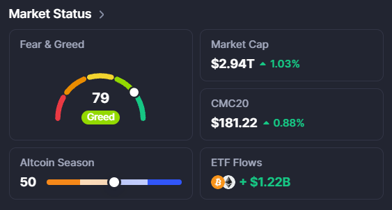 The image displays a crypto "Market Status" dashboard showing a Fear & Greed Index of 79 ("Greed"), a total market cap of $2.94T (+1.03%), CMC20 at $181.22 (+0.88%), an Altcoin Season reading of 50, and ETF Flows of +$1.22B. These bullish metrics directly support the post's observation that market sentiment has shifted back into greed territory and total market cap is approaching $3 trillion again, though the poster remains cautiously wary of another bull trap.