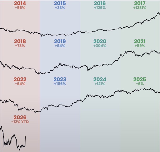 A multi-year stock performance chart showing annual returns from 2014 to 2026 YTD, with notable gains like 2017 (+1331%), 2020 (+304%), and 2023 (+155%), alongside losses in 2014 (-56%) and 2022 (-64%).