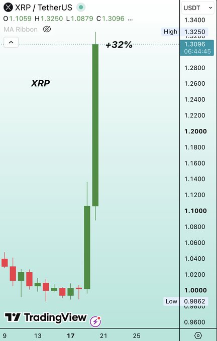 A TradingView candlestick chart shows XRP/TetherUS (XRP/USDT) spiking dramatically with a large green candle, marked "+32%" near the peak high of 1.3250 (closing at 1.3096) after rising sharply from lows around 0.9862, visually illustrating the post's claim of a "God Candle" surge of 32% in just two days.