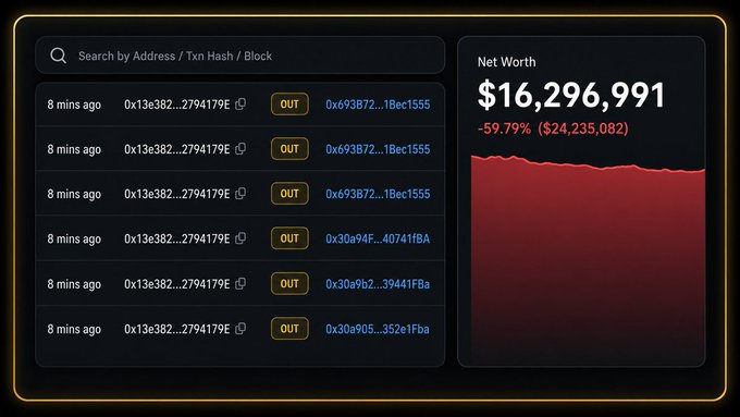 The image shows a crypto wallet dashboard with multiple outgoing transactions and a “Net Worth” of $16,296,991, down 59.79% ($24,235,082). It illustrates the accompanying report of a whale wallet losing about $25.6M to phishing, falling from over $40M to roughly $16.3M after previously suffering a $24.23M token-approval scam in 2023.