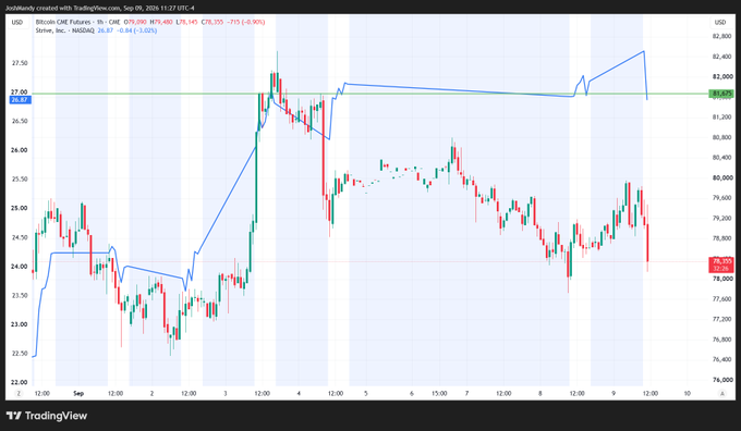A TradingView chart displays the price action of USD Bitcoin CME Futures (BTC1!) alongside Strive, Inc. (ASST) shares from September through early September 10, showing BTC hovering around $75,590 with a 1.58% gain while ASST trades at approximately $26.85, supporting the post's thesis that Bitcoin's steady-to-slightly-lower trend alongside ASST's price pushing above $27 maximizes warrant exercise accretion for Strive.