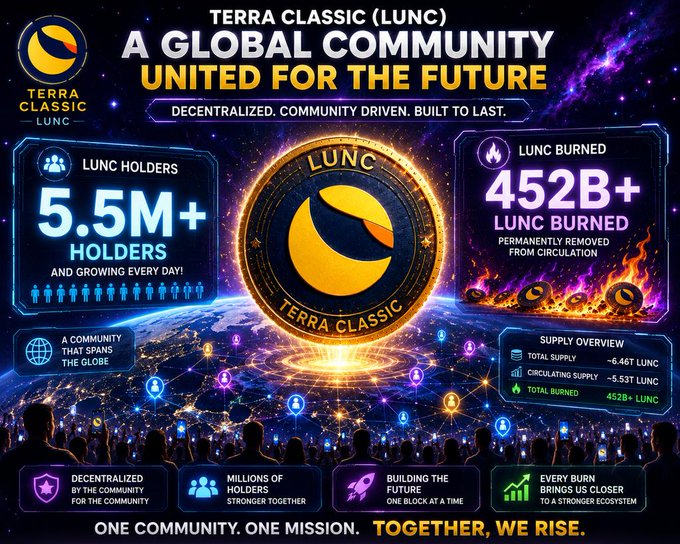 A promotional graphic for Terra Classic (LUNC) titled 'A GLOBAL COMMUNITY UNITED FOR THE FUTURE', highlighting 5.5M+ holders and 452B+ LUNC burned.
