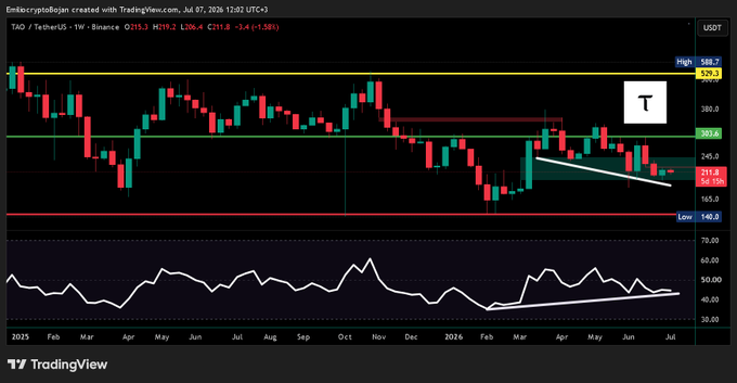 A TradingView weekly candlestick chart for TAO/TetherUS on Binance, showing price action from 2025 through July 2026, with the current price at 215.8 USDT.