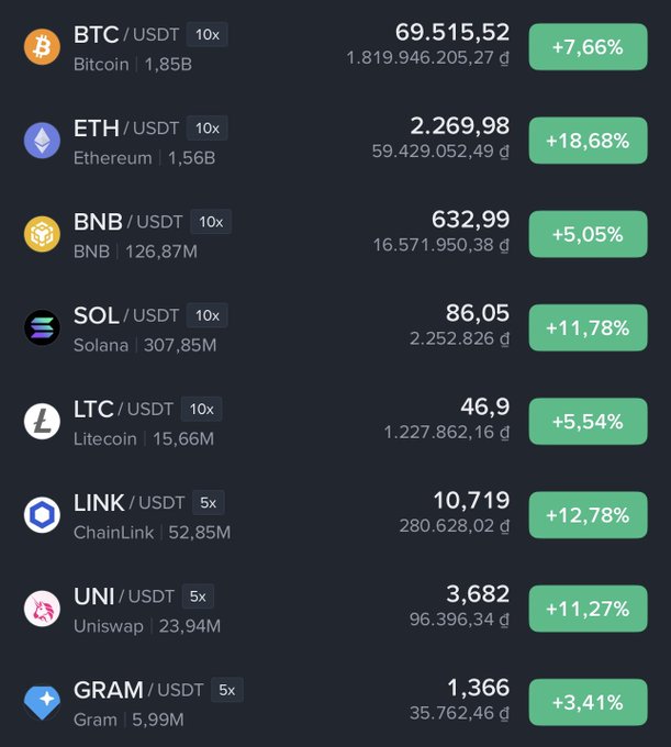 A dark-themed cryptocurrency trading interface showing prices and percentage gains for BTC/USDT (69,515.52, +7.66%), ETH/USDT (2,269.98, +18.68%), BNB/USDT (632.99, +5.05%), SOL/USDT (86.05, +11.78%), LTC/USDT (46.9, +5.54%), LINK/USDT (10.719, +12.78%), UNI/USDT (3.682, +11.27%), and GRAM/USDT (1.366, +3.41%).