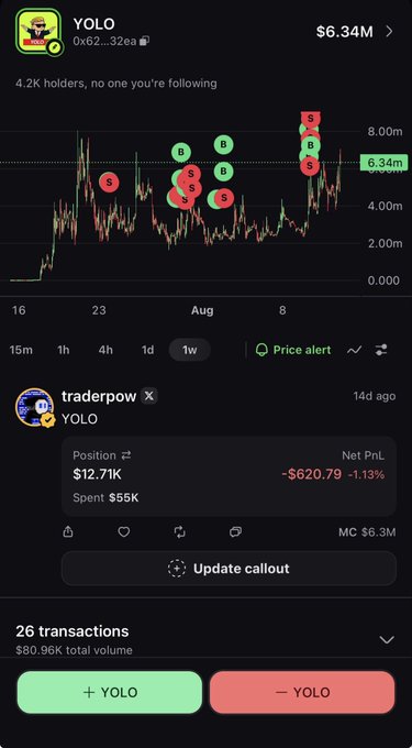 A crypto trading chart for YOLO (0x62...32e8) shows a price stuck in the 2-6m range over the past month, now trading at $6.34M with 4.2K holders, while trader "@traderpow" displays a current position of $12.71K at a -1.13% net loss ($620.79 down on $55K spent)—visually reinforcing the post's message of holding through the sideways consolidation before adding more on the recent breakout attempt.