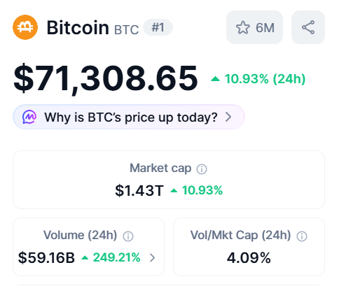 A Bitcoin (BTC) price tracker showing $71,308.65, up 10.93% in 24 hours, with a market cap of $1.43T and 24-hour trading volume of $59.16B.