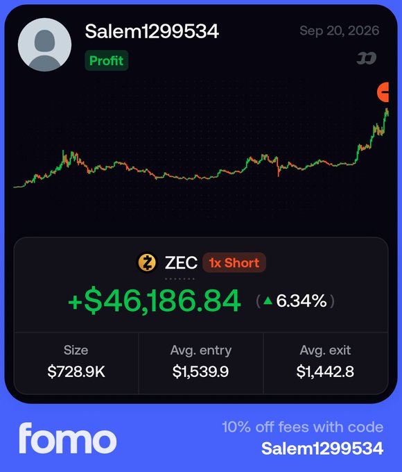 A trading dashboard screenshot for user "Salem1299534" dated Sep 20, 2026, showing a profitable ZEC (Zcash) 1x short position with a gain of +$46,186.84 (6.34%), based on a $728.9K size with an average entry of $1,539.9 and average exit of $1,442.8—matching the caption's mention of a quick scalp yielding over $46K.