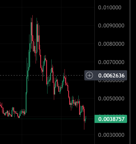 A cryptocurrency price chart shows a token that spiked to around 0.0095 before declining sharply, with the current price highlighted at 0.0038757, illustrating the post's observation of a roughly two-thirds drop from the high after KOLs promoted the contract address 0xb7eaecc89d3e2f9fd597d61726ae824900db8360.