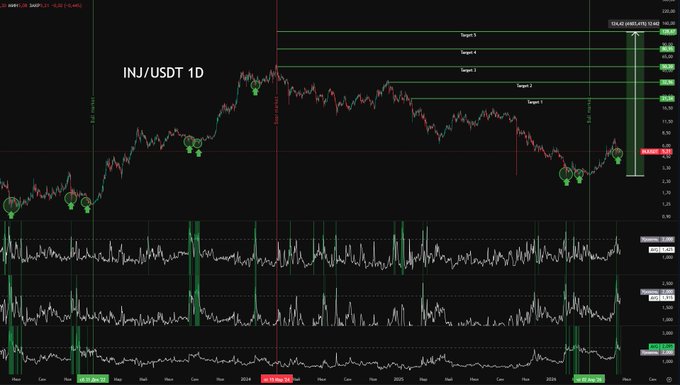 In the image, there's an analysis of stock market trends presented as a graph or chart displaying various technical indicators. The main focus of this visualization is the Injus USDT 10D setup, which shows average price trend for the past 3 periods within three zones, starting from 8% to 30%. The chart displays how the stock price has been fluctuating over time and provides insights into its behavior in different market conditions. This information can be helpful for investors who want to understand how a certain stock performs under varying circumstances and make better investment decisions based on their preferences and risk tolerance.