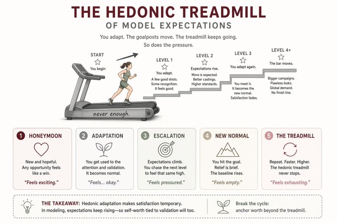 An infographic titled 'THE HEDONIC TREADMILL OF MODEL EXPECTATIONS' illustrates a five-stage progression from honeymoon to exhaustion using a woman on a treadmill climbing stairs.