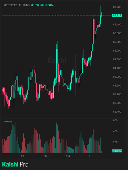 A candlestick chart from Kalshi Pro displays 'KXBTCPERP · 1h · Kalshi' trading at 86,818, showing price and volume trends over late September to early October.