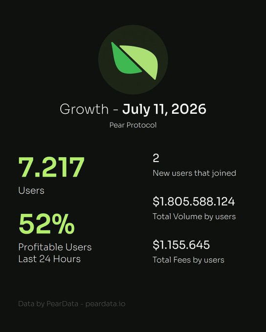 A growth infographic for Pear Protocol dated July 11, 2026, showing 7,217 users, 52% profitable users in the last 24 hours, 2 new users, $1.805B total volume, and $1.155M total fees.