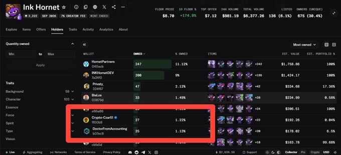 A cryptocurrency analytics dashboard for 'Ink Hornet' shows token holder statistics with a red box highlighting two wallet addresses: 'Crypto-Czar1' and 'DoctorfromAccounting' holding 27 and 25 tokens respectively.