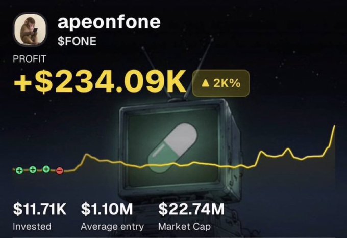 A social media screenshot displays trader "apeonfone" showing a profit of +$234.09K (up 2K%) on the $FONE token, with an $11.71K investment, $1.10M average entry, and $22.74M market cap, visualized over a retro TV displaying a pill icon and a rising chart—matching the post's claim of making $246K on $FONE in 24 hours.