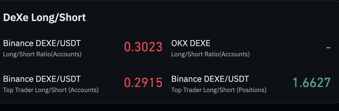 The image displays DeXe Long/Short trading ratios, showing a Binance DEXE/USDT Long/Short Ratio (Accounts) of 0.3023, a Top Trader Long/Short (Accounts) ratio of 0.2915, and a Top Trader Long/Short (Positions) ratio of 1.6627, with the OKX DEXE ratio unavailable. These low account-based ratios (well below 1) confirm the post's observation that more traders are positioning short on $DEXE, while the elevated position ratio of 1.6627 indicates top traders are holding disproportionately larger long positions despite the broader short bias.