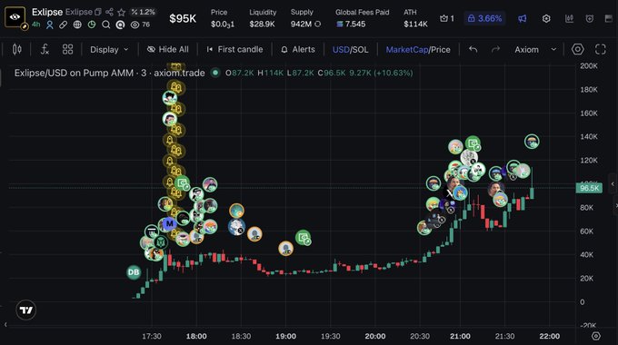 A cryptocurrency trading chart from Axiom Trade showing the price of Eclipse (ECLIPSE) at $95K against USD on Pump AMM, with various buy/sell transaction bubbles and a 3.66% change.