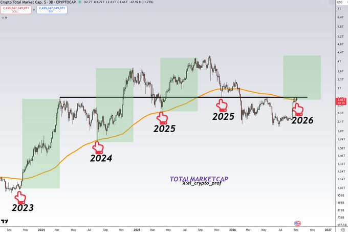 A cryptocurrency price chart labeled "Crypto Total Market Cap, 5D · CRYPTOCAP" with a value around $2.655T, showing green highlighted zones and pointing hand emojis marking points at "2023," "2024," "2025," and "2026," with an orange moving average line and the label "TOTALMARKETCAP x: @_crypto_prof" at the bottom.