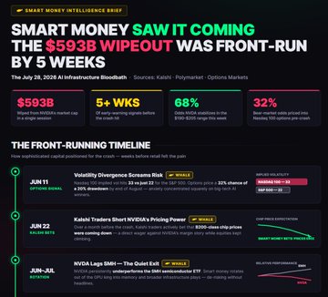 The image is an infographic titled "Smart Money Saw It Coming - The $593B Wipeout Was Front-Run By 5 Weeks," dated July 29, 2024, displaying key statistics ($593B wiped from $14.6T+ market cap, 5+ WKS of warning signs, 68% delta decline, 32% lowered option prices) and a timeline of front-running events including the Jun 11 Volatility Divergence Screama Risk, Jun 22 Kalshi Traders Short NVIDIA's Pricing Power, and Jun 24 NVIDIA Saga $5M. This visual supports the post's claim that smart money anticipated the market crash weeks in advance by signaling risks through volatility divergences, short bets on NVIDIA, and bearish options positioning before the major selloff.