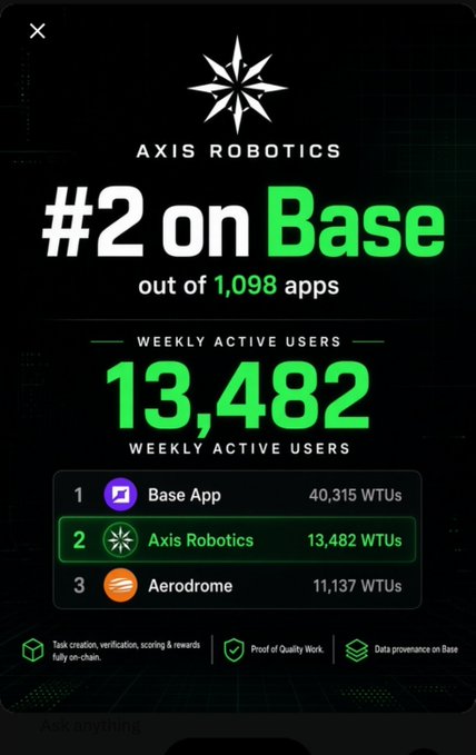 A promotional graphic for Axis Robotics showing it ranked #2 on Base out of 1,098 apps with 13,482 weekly active users, behind Base App (40,315 WTUs) and ahead of Aerodrome (11,137 WTUs).