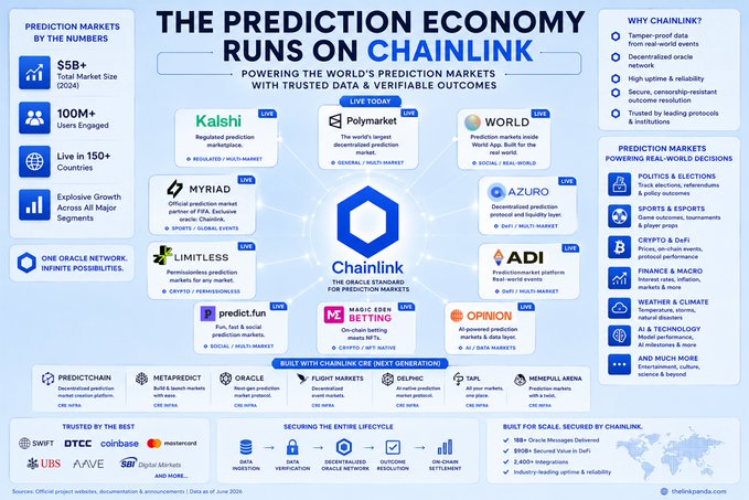 An infographic titled 'THE PREDICTION ECONOMY RUNS ON CHAINLINK' detailing various prediction platforms and Chainlink's role in powering prediction markets with verified data.