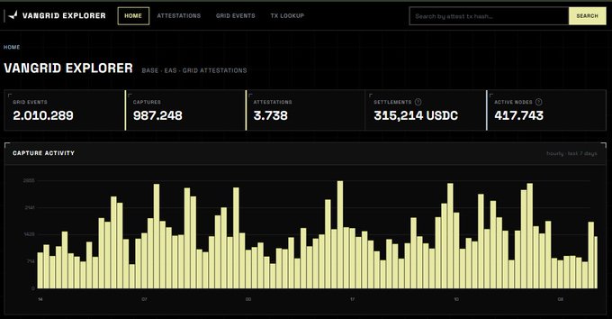 The 'Vangrid Explorer' dashboard shows statistics including 2,010,289 Grid Events, 987,248 Captures, and 315,214 USDC Settlements above a bar chart of capture activity.