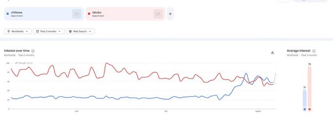 A Google Trends chart comparing worldwide search interest for the search terms "chiiikawa" (blue line) and "blitblu" (red line) over the past three months, showing average interest scores of 21 and 73 respectively, with both terms displaying fluctuating but relatively low search volume patterns.