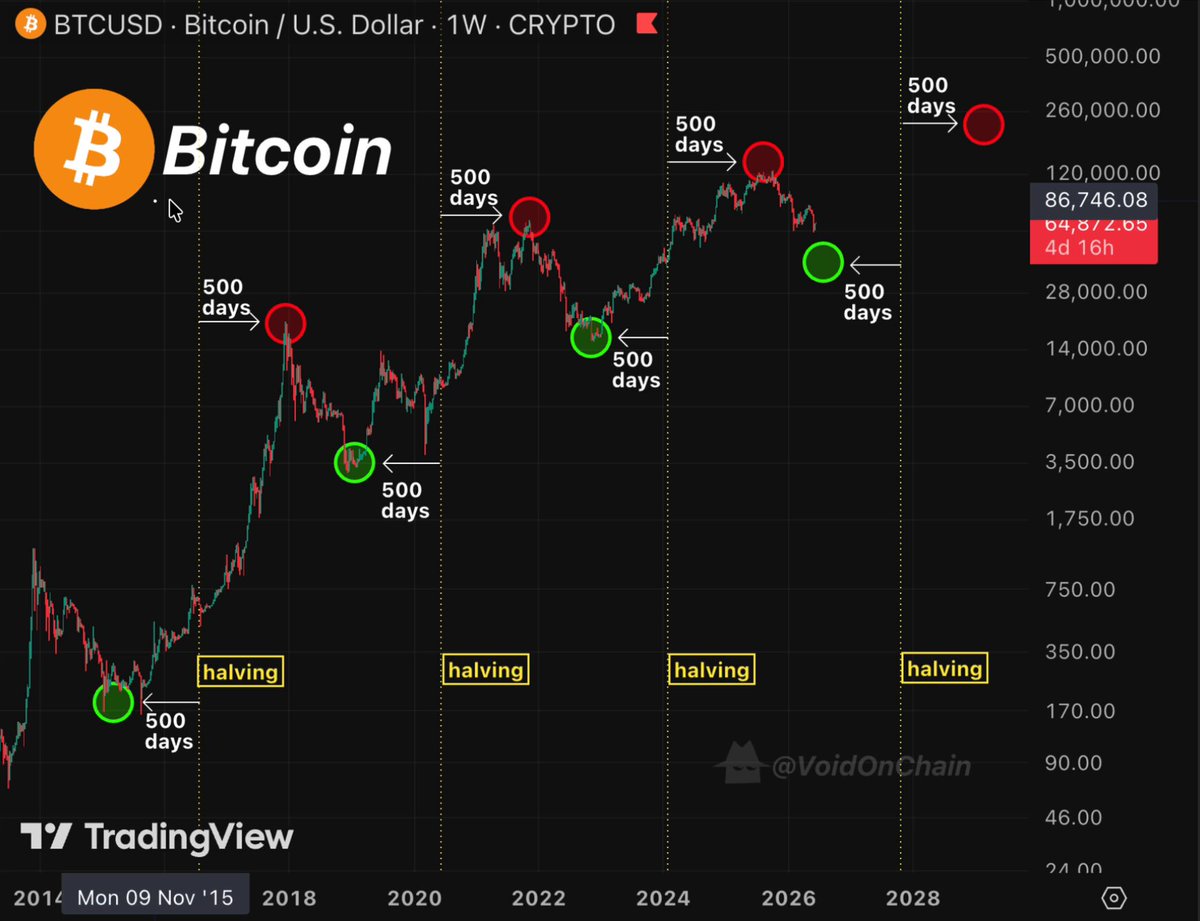 The image features a screenshot from an investing trading app that provides information about Bitcoin trends over time. It demonstrates a graph showing the upward trend of Bitcoin prices, with red dots representing significant price changes. The graph also displays points where Bitcoin is said to have peaked or started to fall. Additionally, there are two posts on the screen, one providing insights into Bitcoin trading strategies and another detailing the next Bitcoin halving event in April. The main focus of this screenshot is its content related to Bitcoin trading trends and strategy discussions.